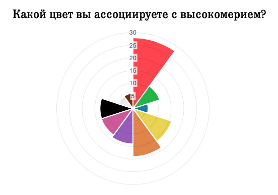 Новое исследование: Черная одежда делает вас более умными, уверенными и привлекательными › colours-arrogance