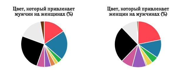 Новое исследование: Черная одежда делает вас более умными, уверенными и привлекательными › colours-attractiveness