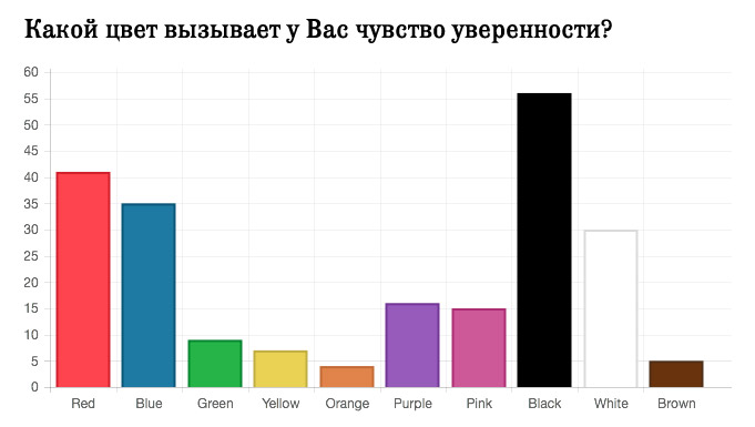 Новое исследование: Черная одежда делает вас более умными, уверенными и привлекательными › colours-confidence