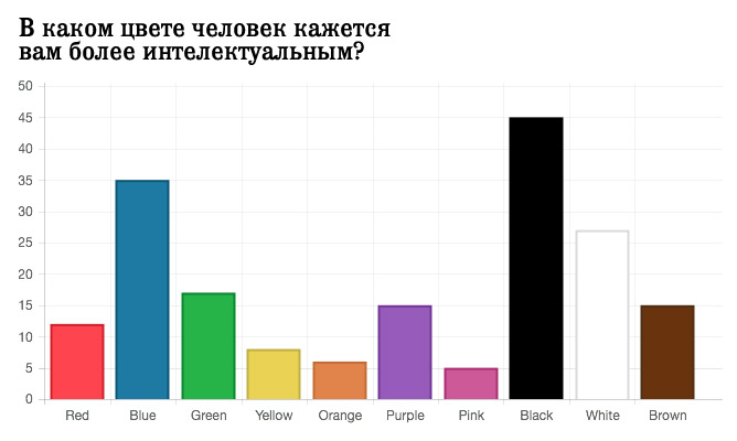 Новое исследование: Черная одежда делает вас более умными, уверенными и привлекательными › colours-intelligence2