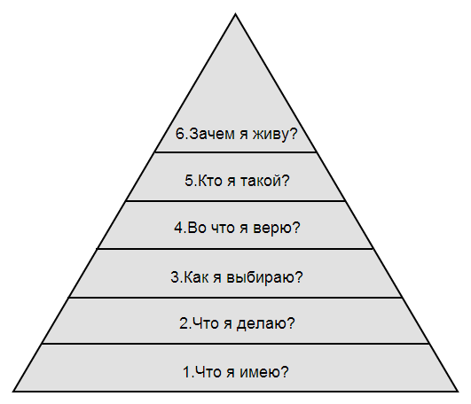 Почему Вы имеете то, что имеете — пирамида Дилтса › Почему Вы имеете то, что имеете — пирамида Дилтса