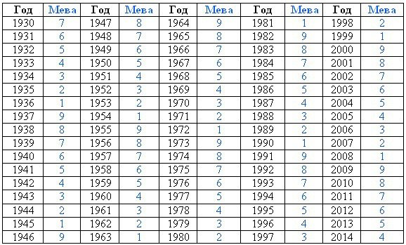 Карма личности по году рождения объяснит многое о твоей судьбе